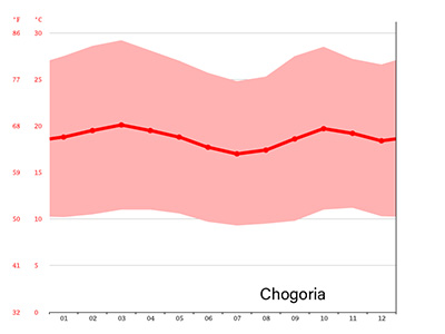 temperature chart